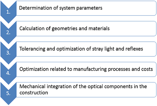 Entwicklungsphase Design und Entwicklung von Optiken