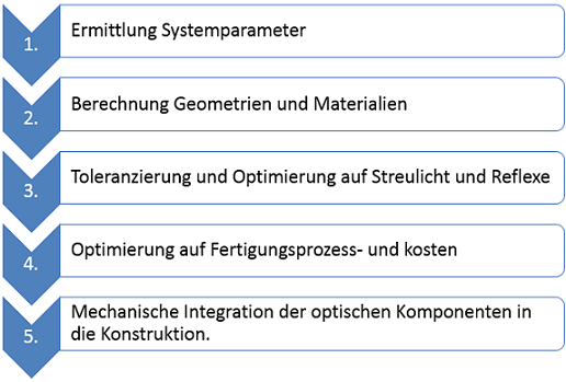 Entwicklungsphase Design und Entwicklung von Optiken